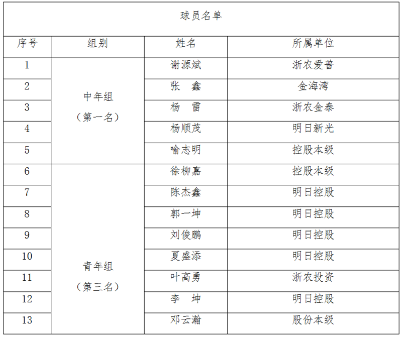 浙農(nóng)控股代表隊(duì)在省社職工籃球賽中獲中年組第一、青年組第三